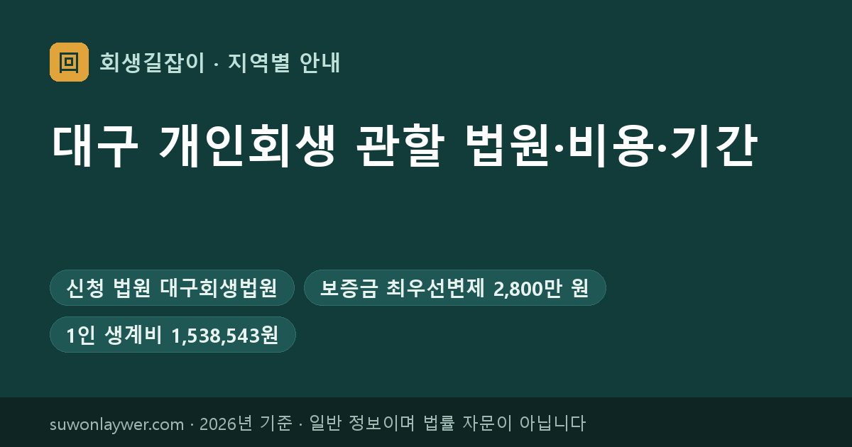 대구 개인회생 신청 법원과 최우선변제 기준 요약