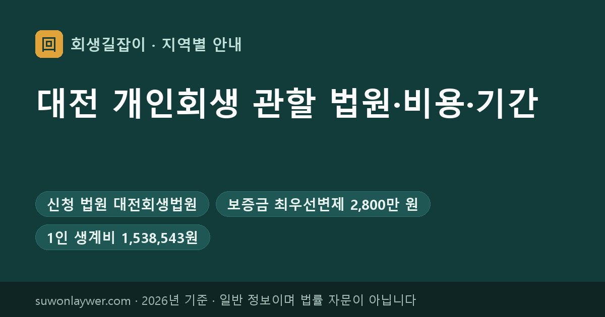 대전 개인회생 신청 법원과 최우선변제 기준 요약