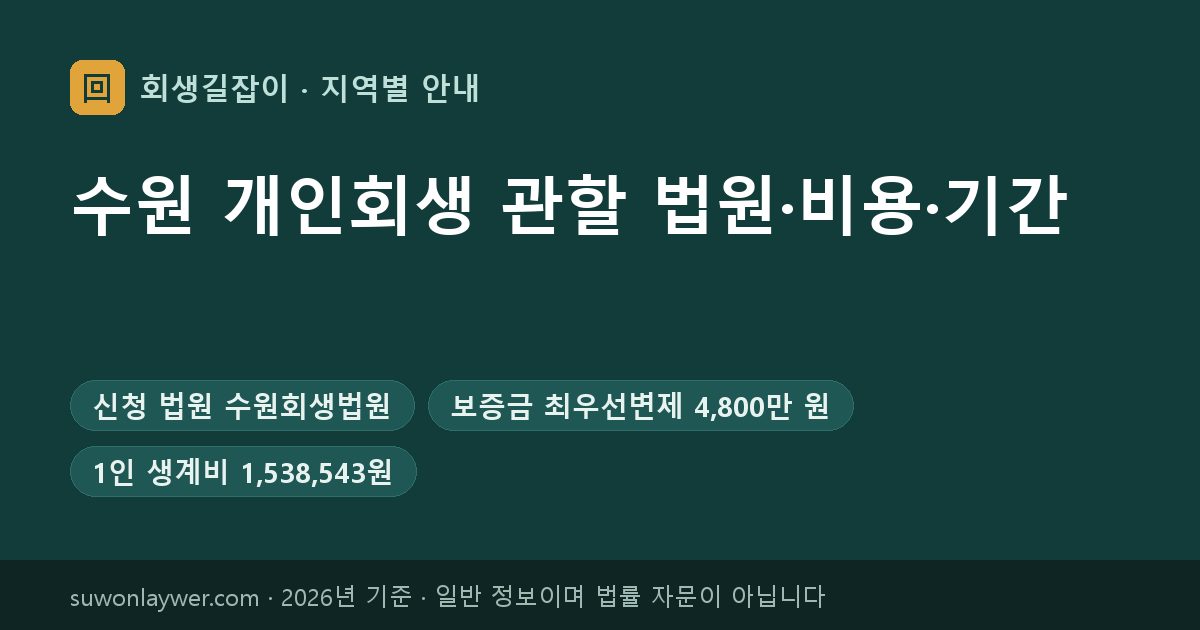 수원 개인회생 신청 법원과 최우선변제 기준 요약